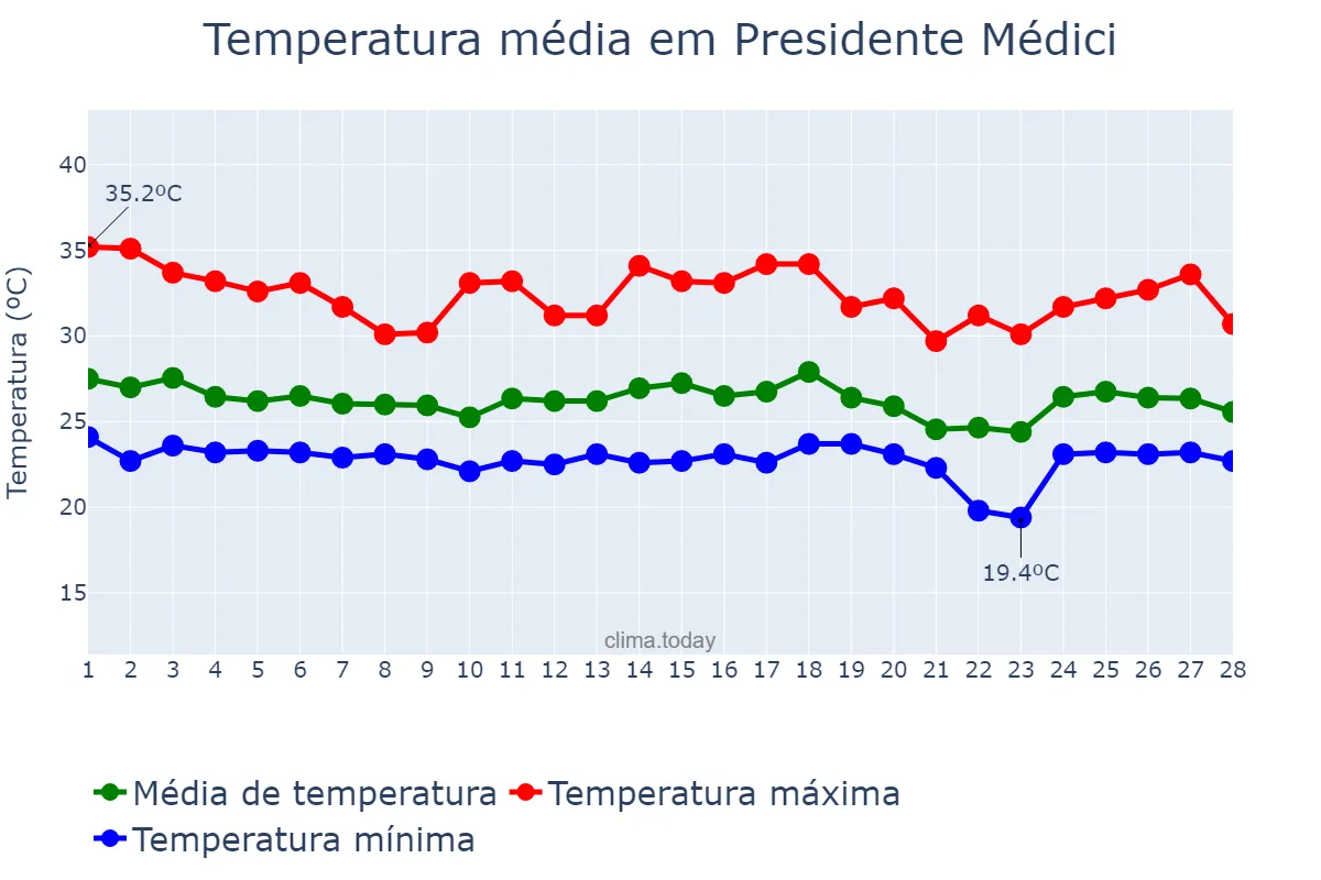 Temperatura em fevereiro em Presidente Médici, RO, BR