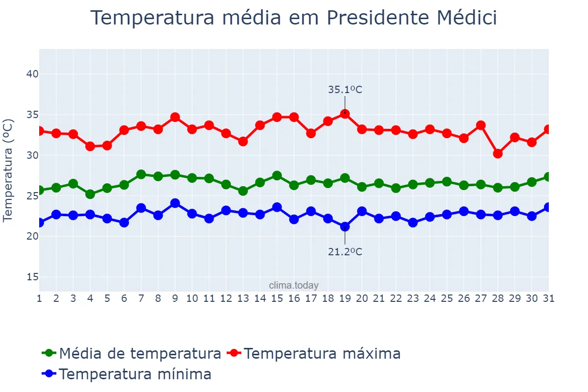 Temperatura em janeiro em Presidente Médici, RO, BR