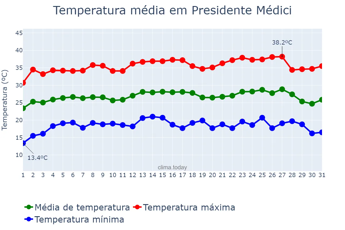 Temperatura em julho em Presidente Médici, RO, BR