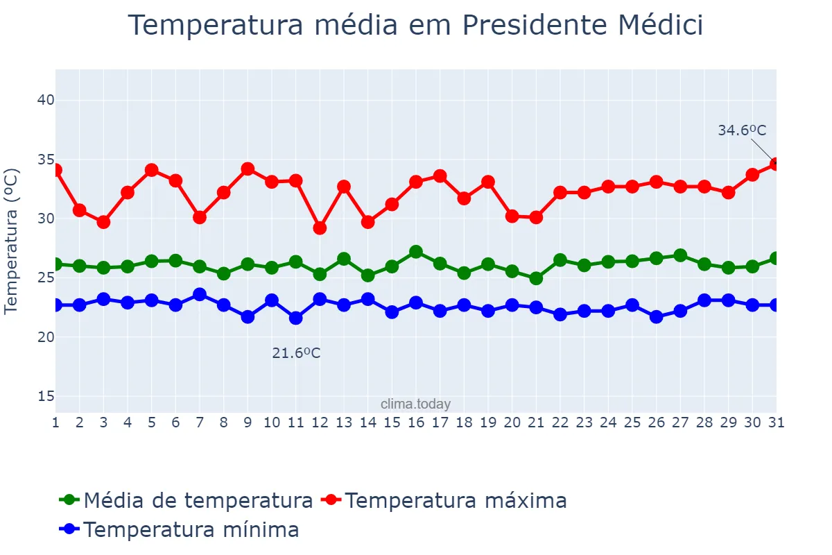 Temperatura em marco em Presidente Médici, RO, BR