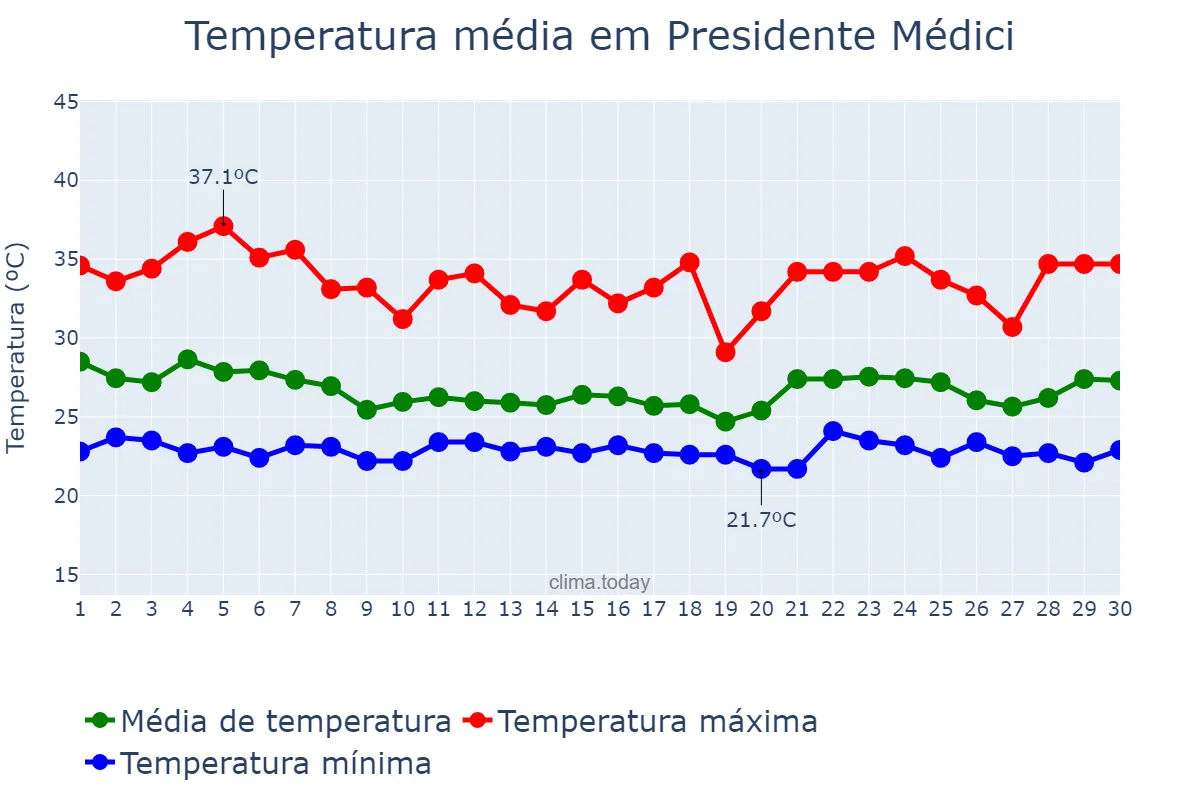Temperatura em novembro em Presidente Médici, RO, BR
