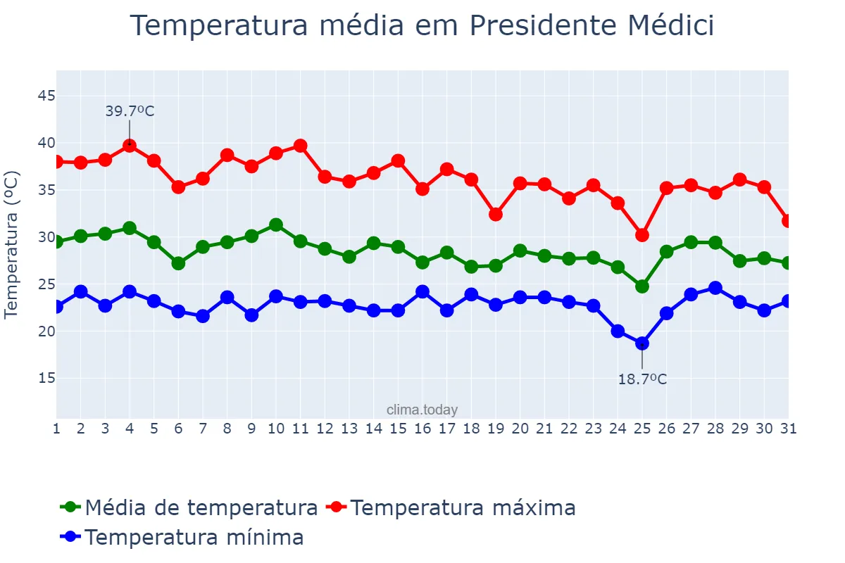 Temperatura em outubro em Presidente Médici, RO, BR