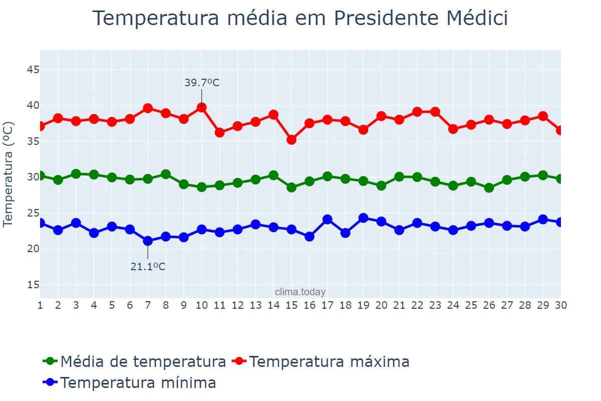 Temperatura em setembro em Presidente Médici, RO, BR