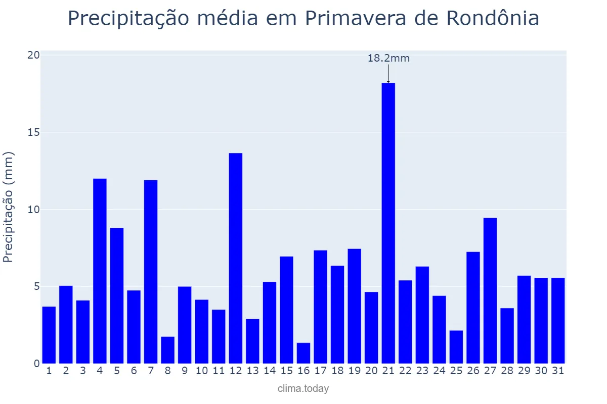 Precipitação em dezembro em Primavera de Rondônia, RO, BR