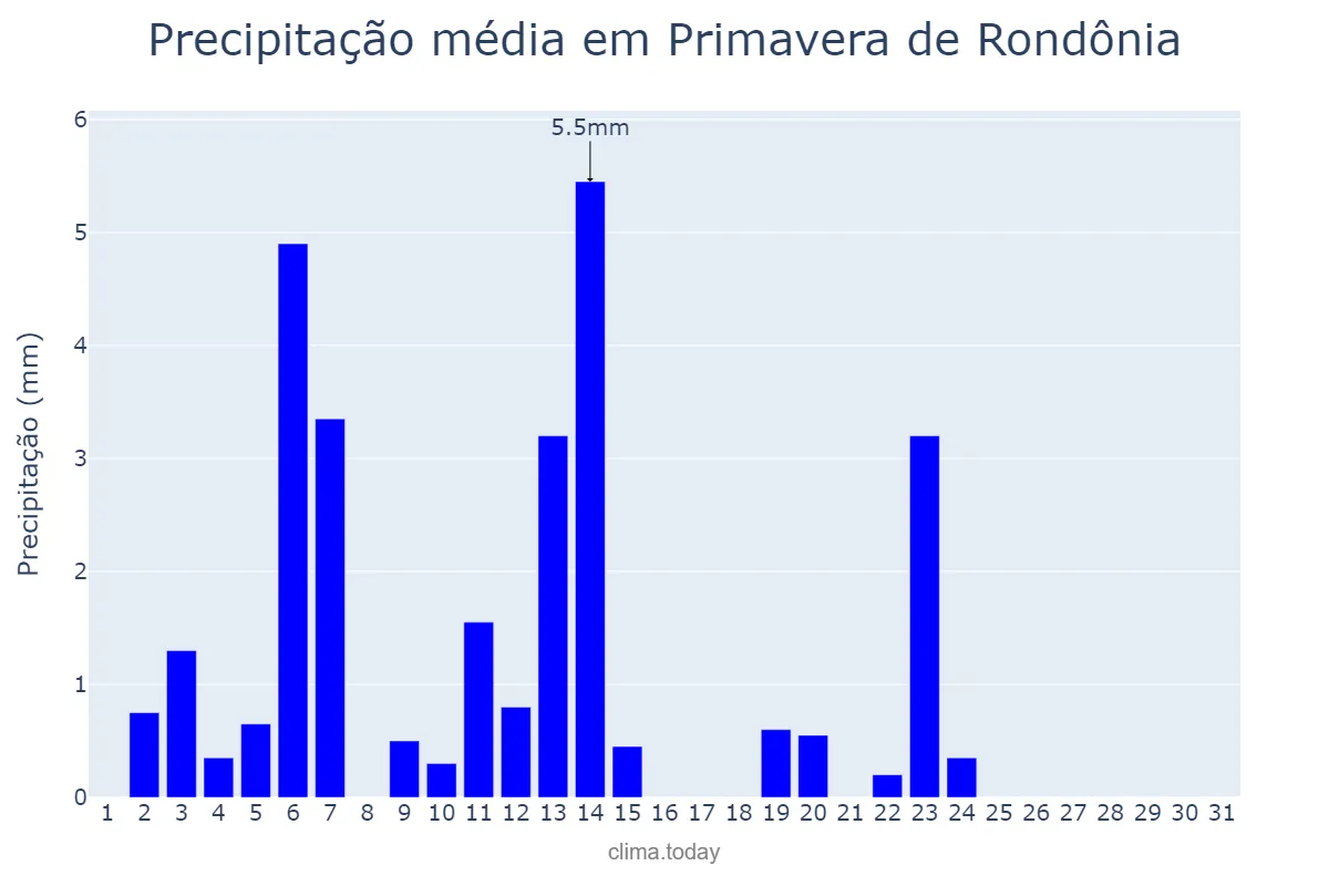 Precipitação em maio em Primavera de Rondônia, RO, BR