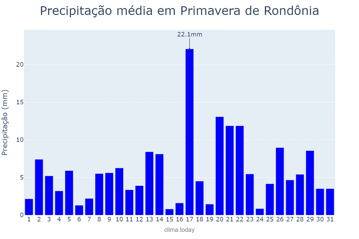 Precipitação em marco em Primavera de Rondônia, RO, BR