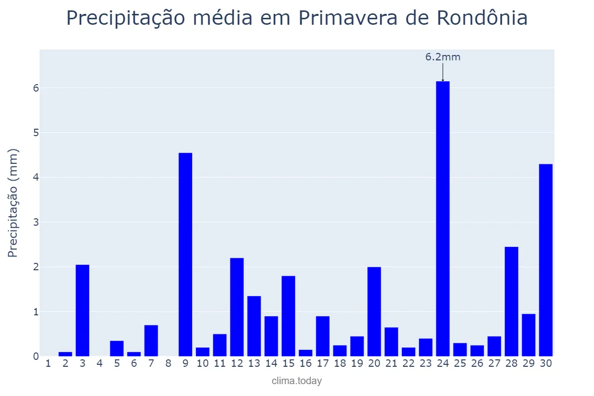 Precipitação em setembro em Primavera de Rondônia, RO, BR