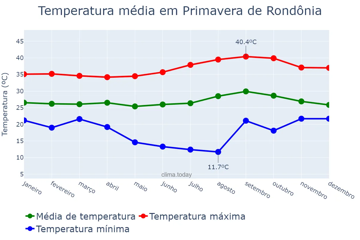 Temperatura anual em Primavera de Rondônia, RO, BR