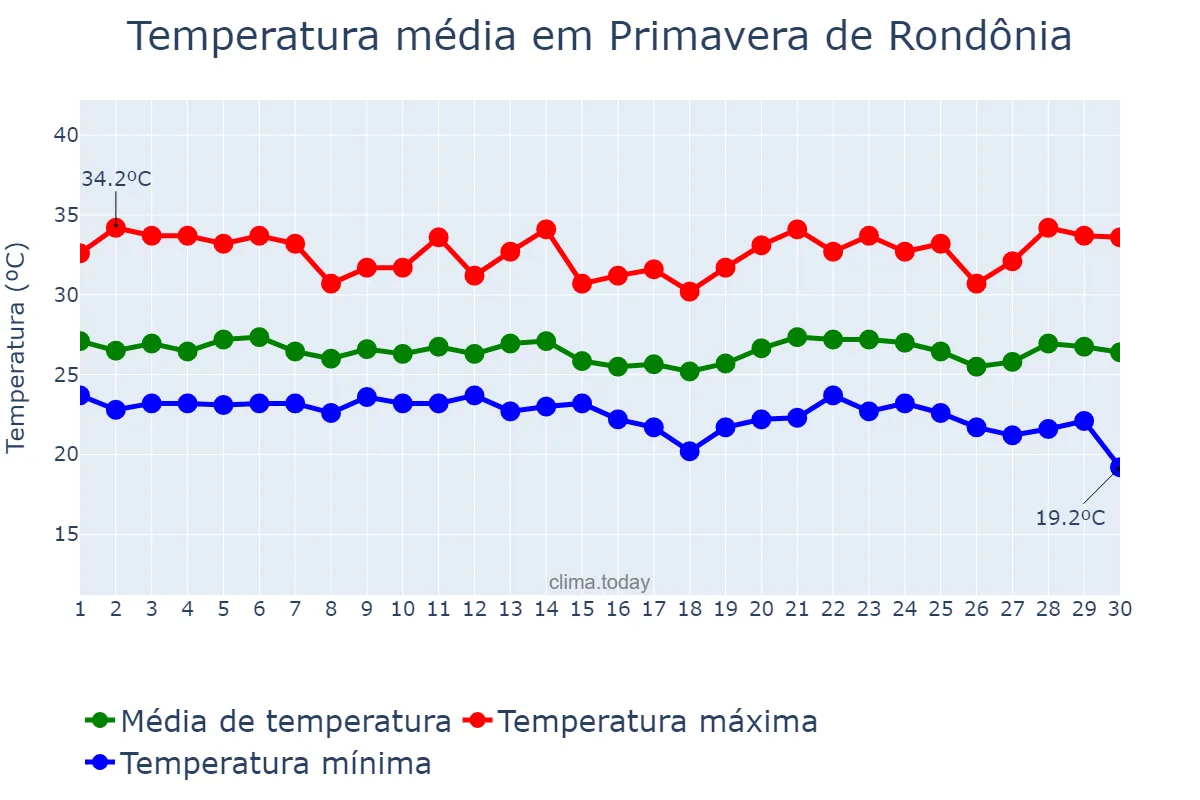 Temperatura em abril em Primavera de Rondônia, RO, BR