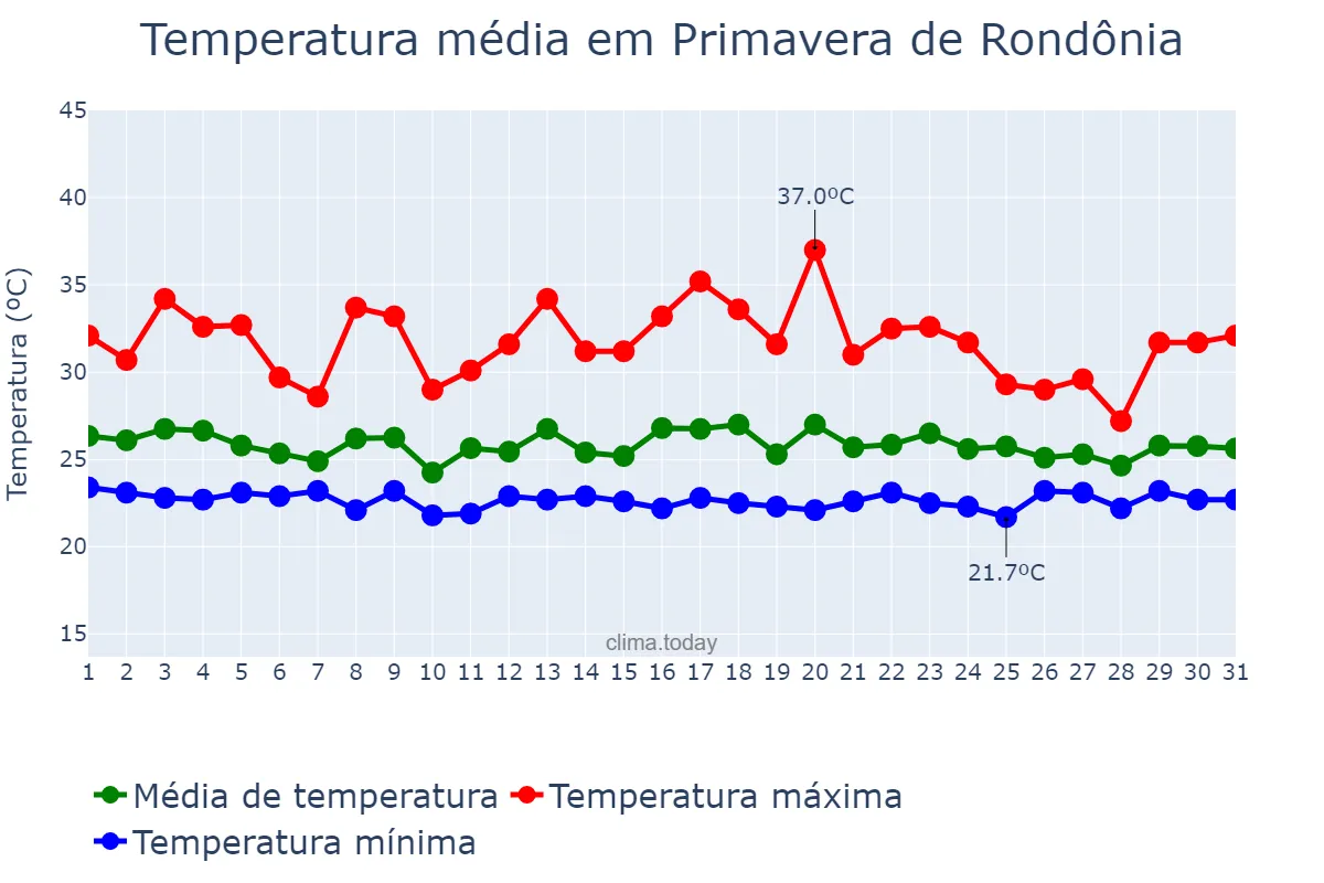 Temperatura em dezembro em Primavera de Rondônia, RO, BR