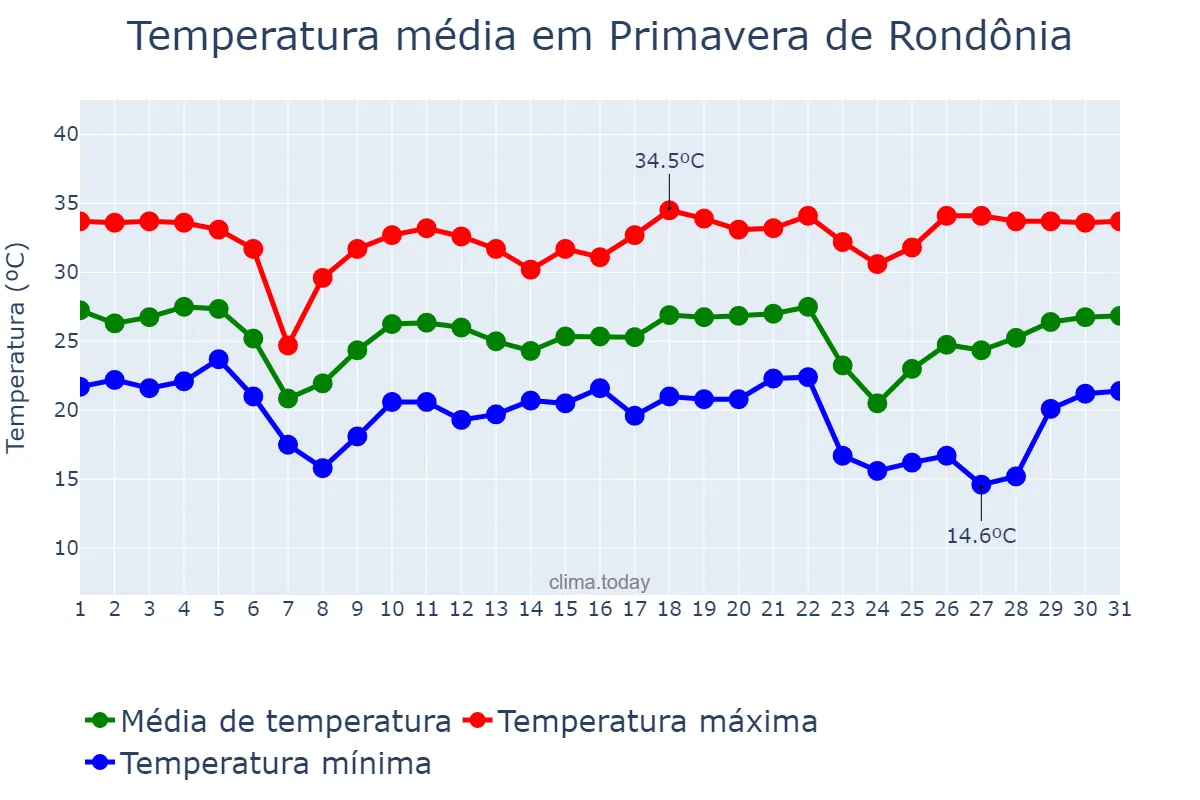 Temperatura em maio em Primavera de Rondônia, RO, BR