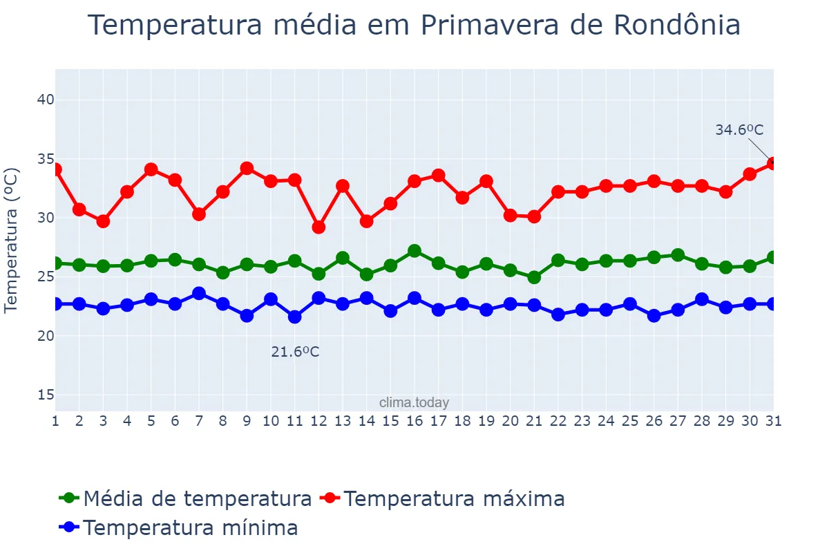 Temperatura em marco em Primavera de Rondônia, RO, BR