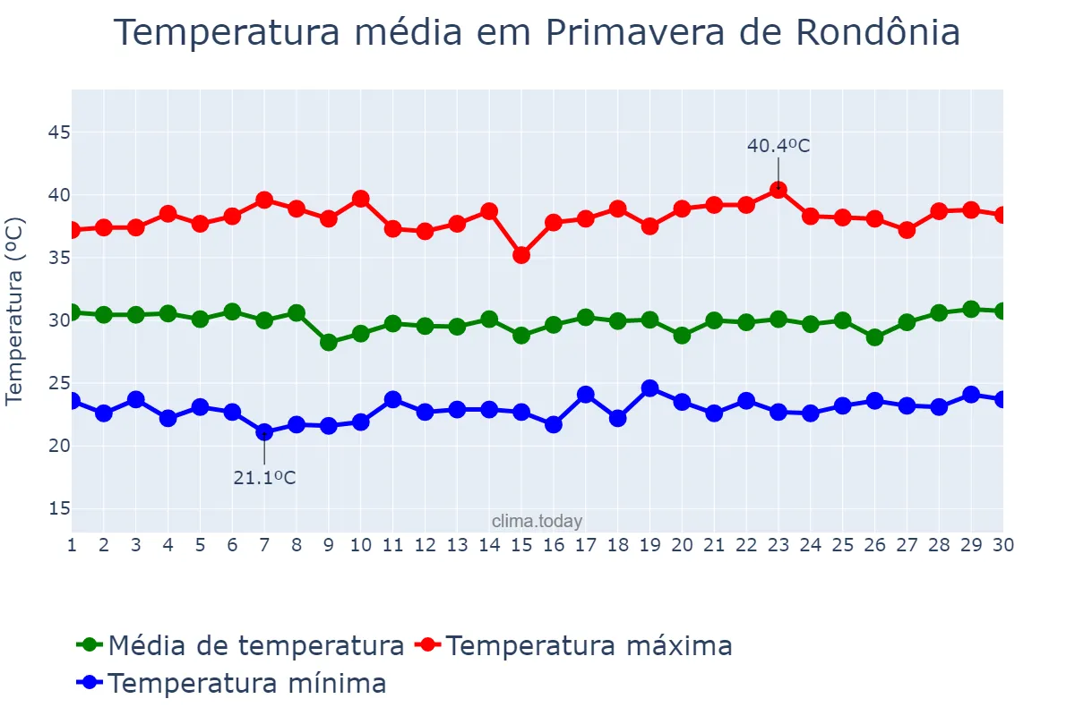 Temperatura em setembro em Primavera de Rondônia, RO, BR