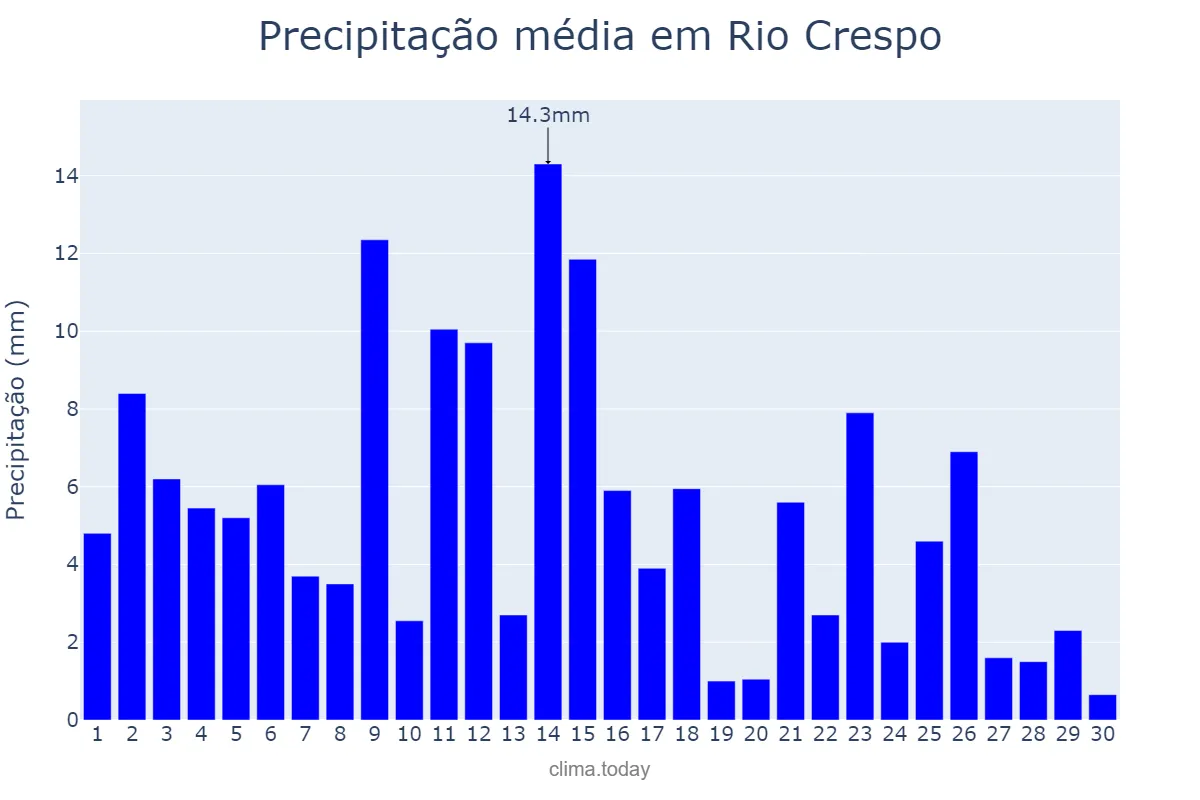 Precipitação em abril em Rio Crespo, RO, BR