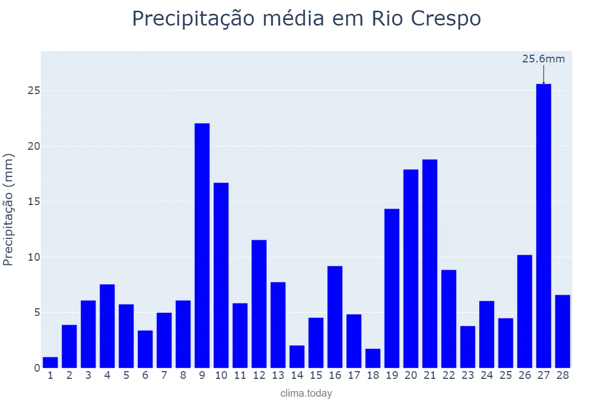Precipitação em fevereiro em Rio Crespo, RO, BR