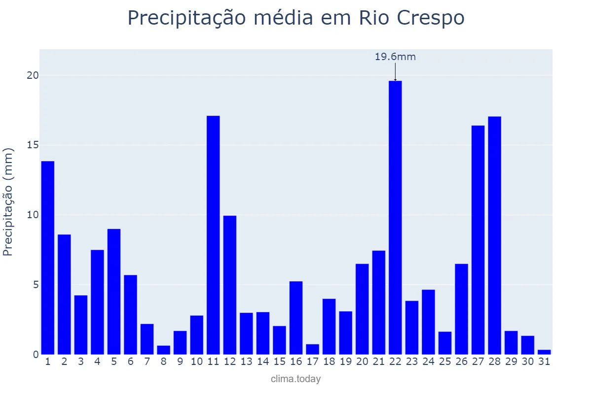 Precipitação em janeiro em Rio Crespo, RO, BR