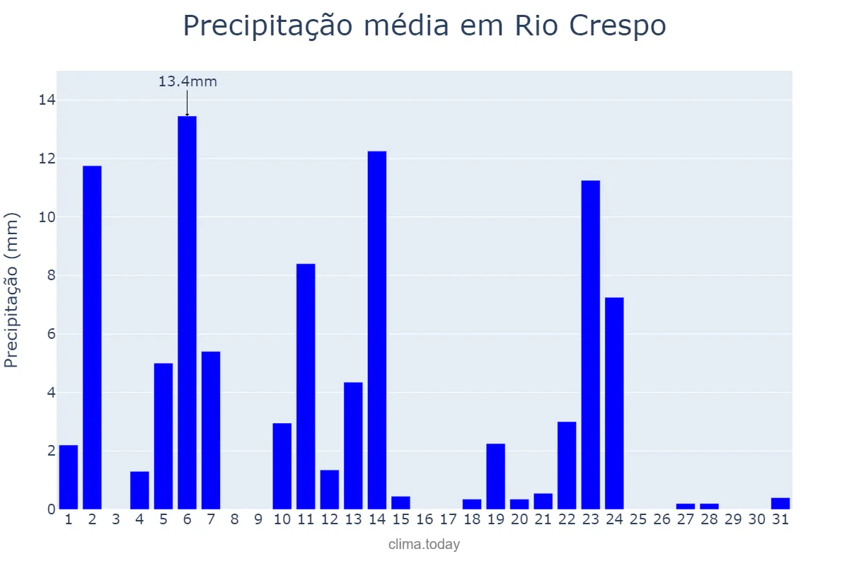 Precipitação em maio em Rio Crespo, RO, BR