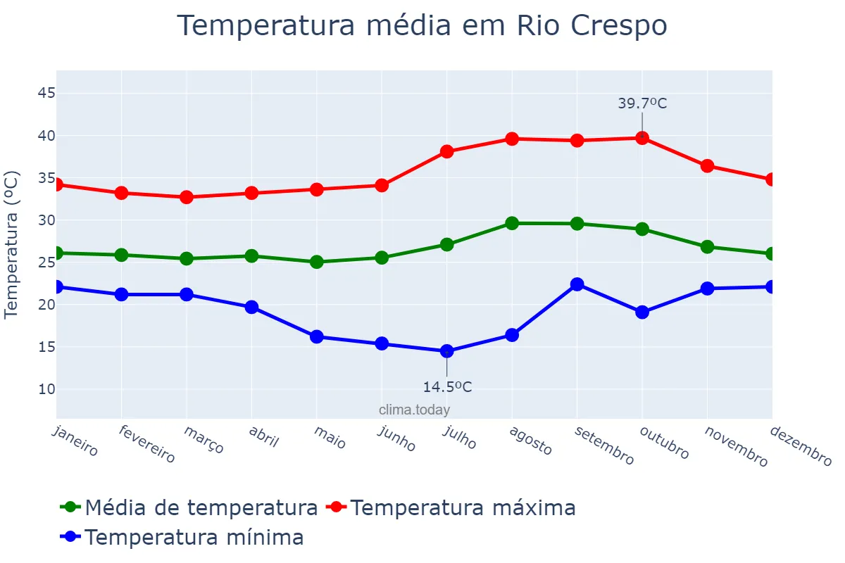 Temperatura anual em Rio Crespo, RO, BR
