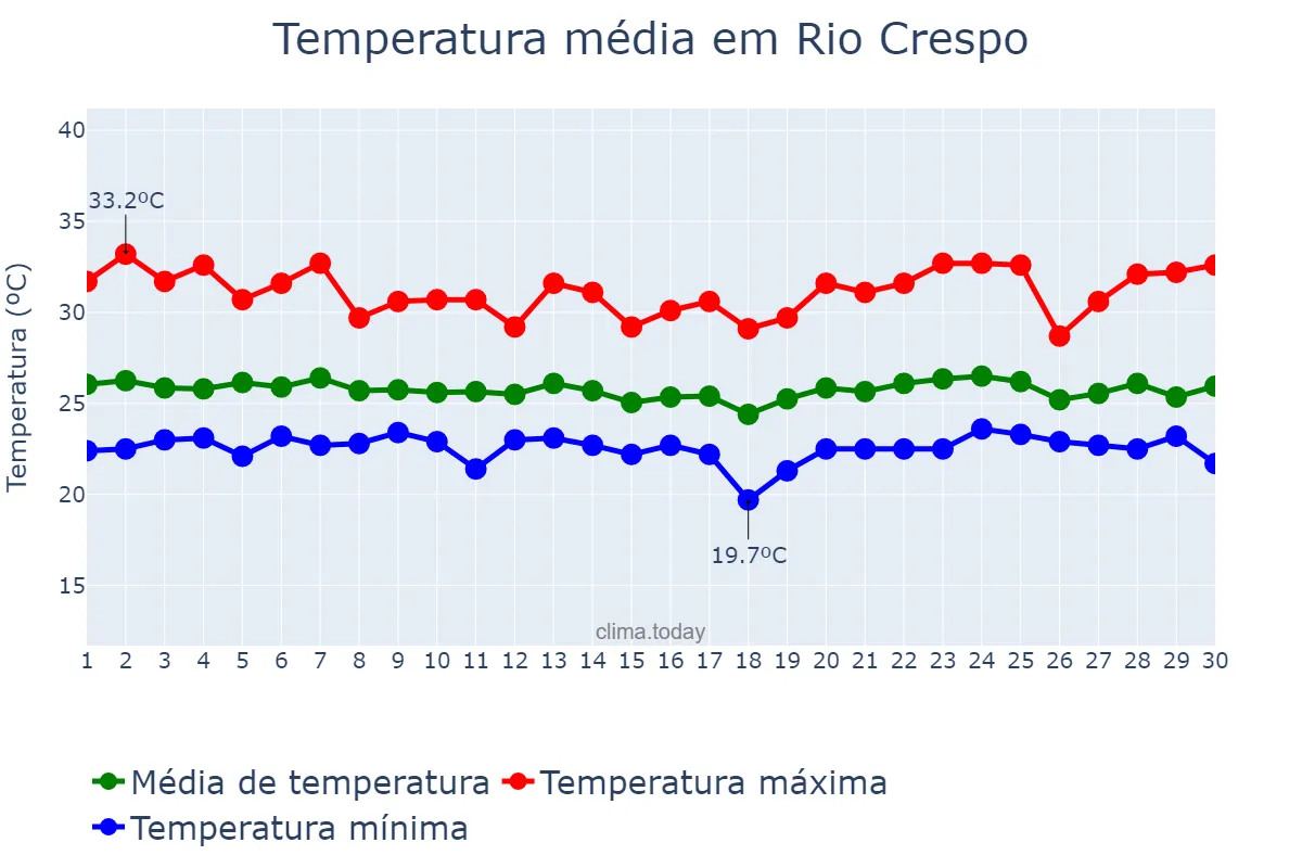 Temperatura em abril em Rio Crespo, RO, BR