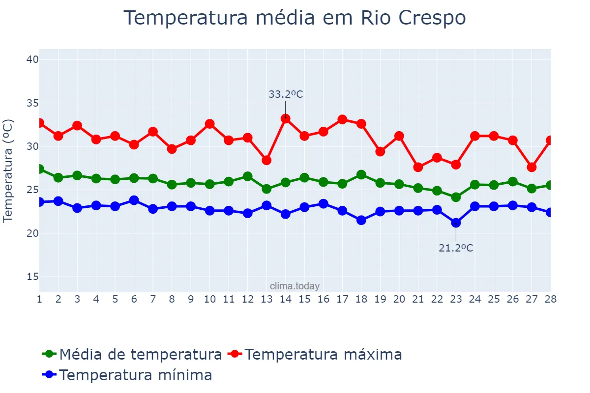 Temperatura em fevereiro em Rio Crespo, RO, BR