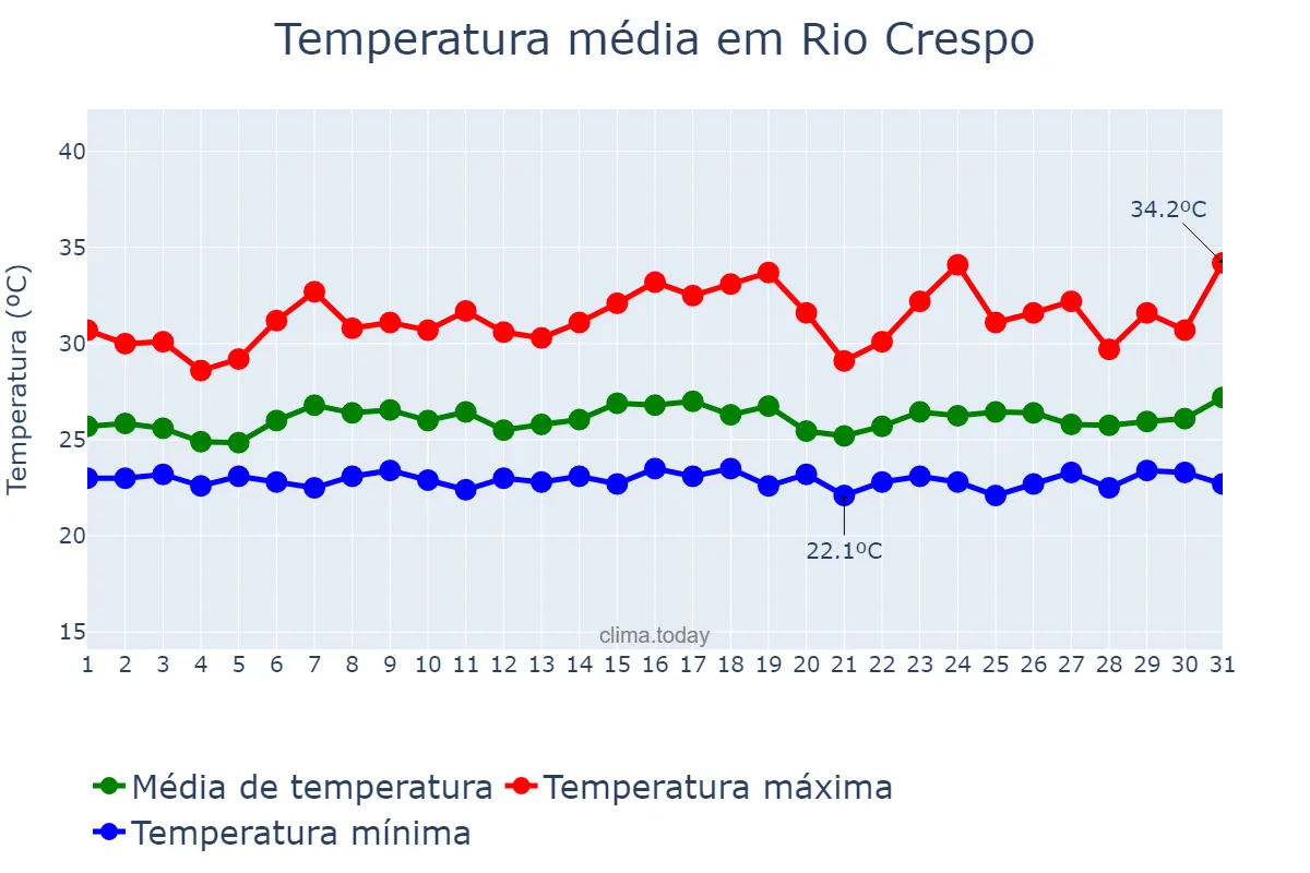 Temperatura em janeiro em Rio Crespo, RO, BR