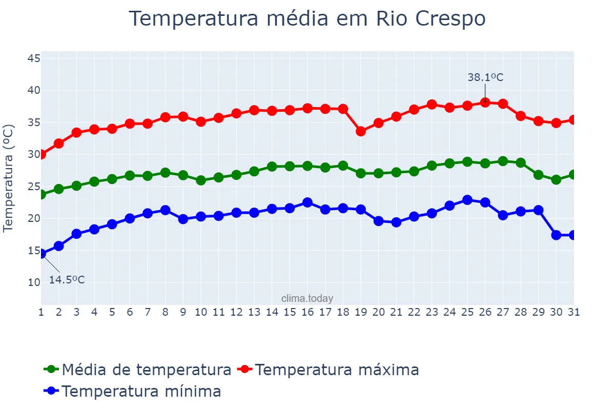 Temperatura em julho em Rio Crespo, RO, BR