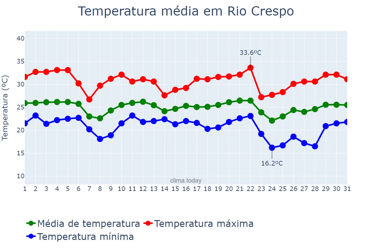 Temperatura em maio em Rio Crespo, RO, BR