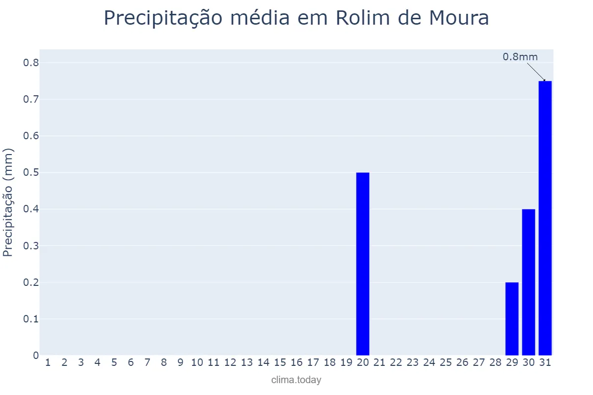 Precipitação em agosto em Rolim de Moura, RO, BR