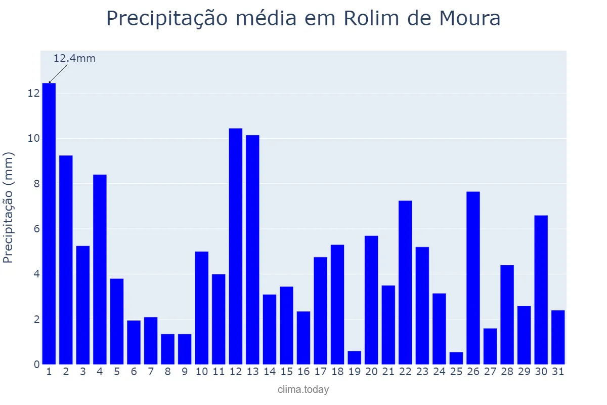 Precipitação em janeiro em Rolim de Moura, RO, BR