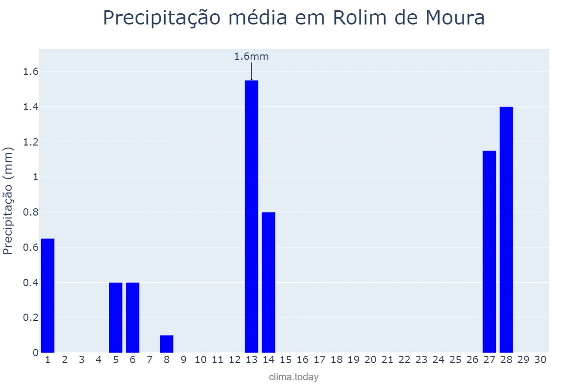 Precipitação em junho em Rolim de Moura, RO, BR