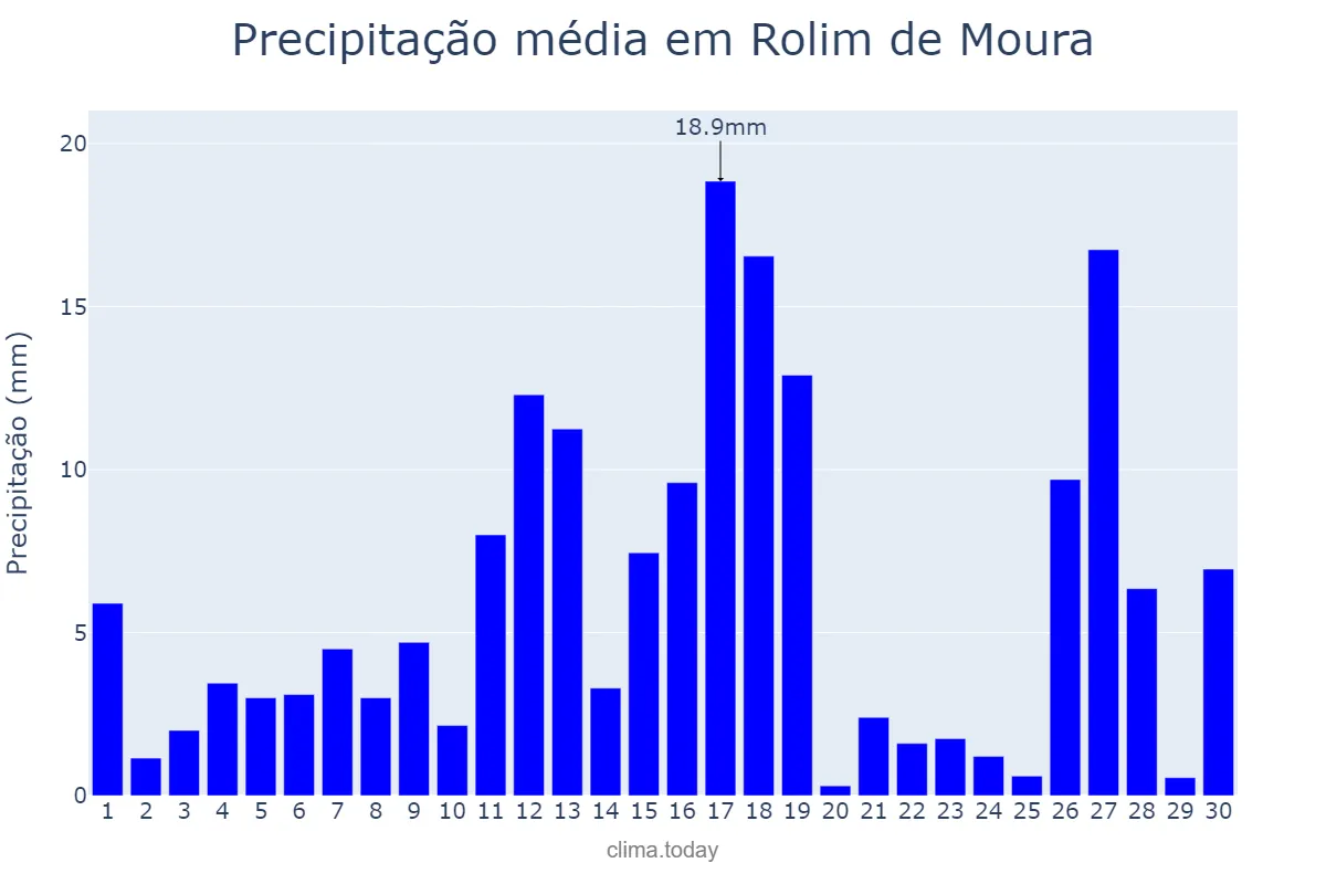 Precipitação em novembro em Rolim de Moura, RO, BR