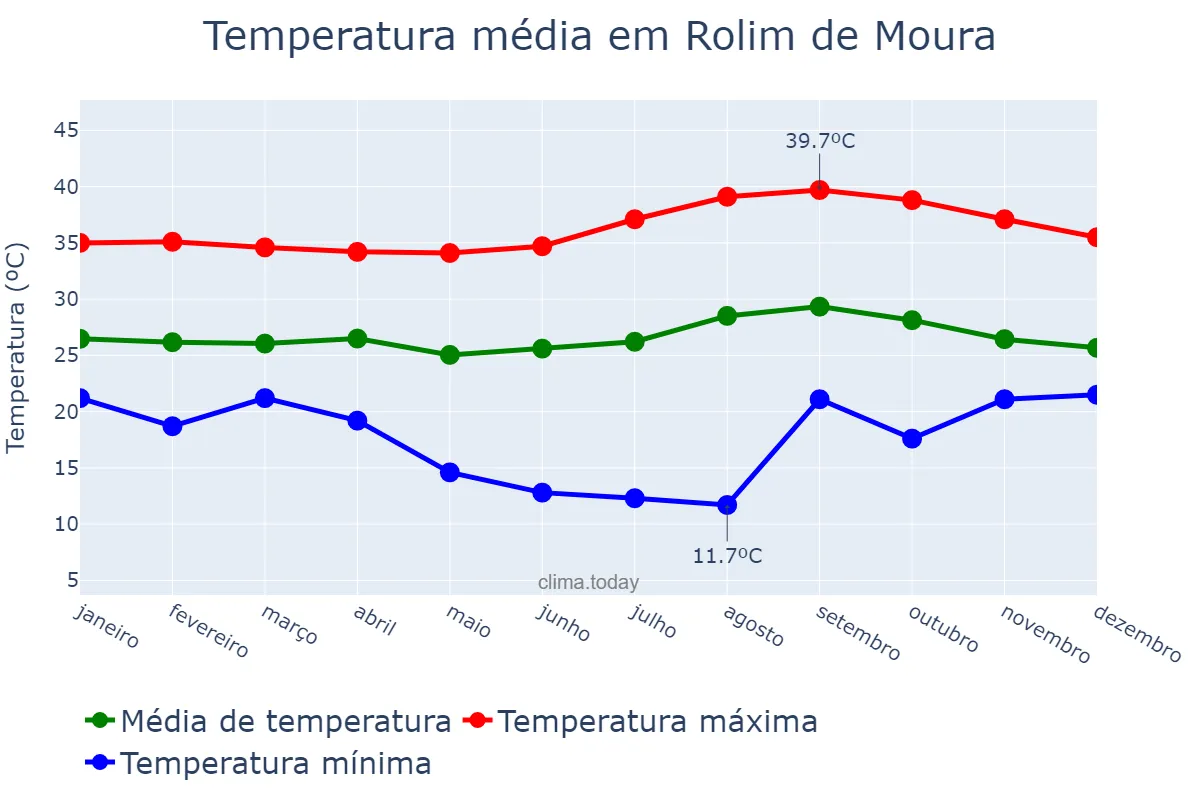 Temperatura anual em Rolim de Moura, RO, BR