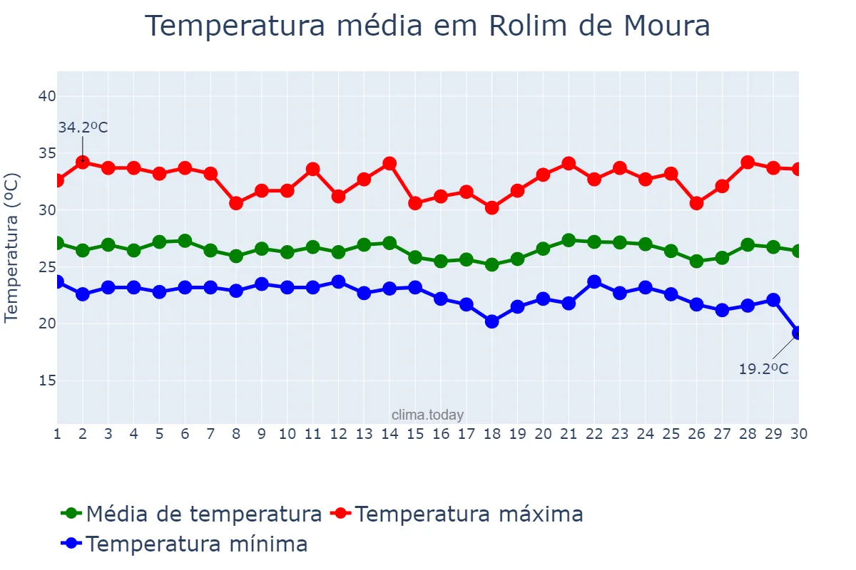 Temperatura em abril em Rolim de Moura, RO, BR