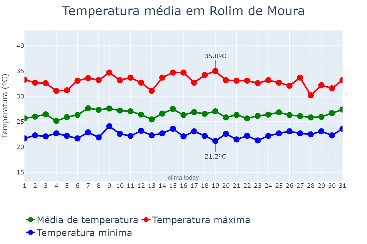 Temperatura em janeiro em Rolim de Moura, RO, BR