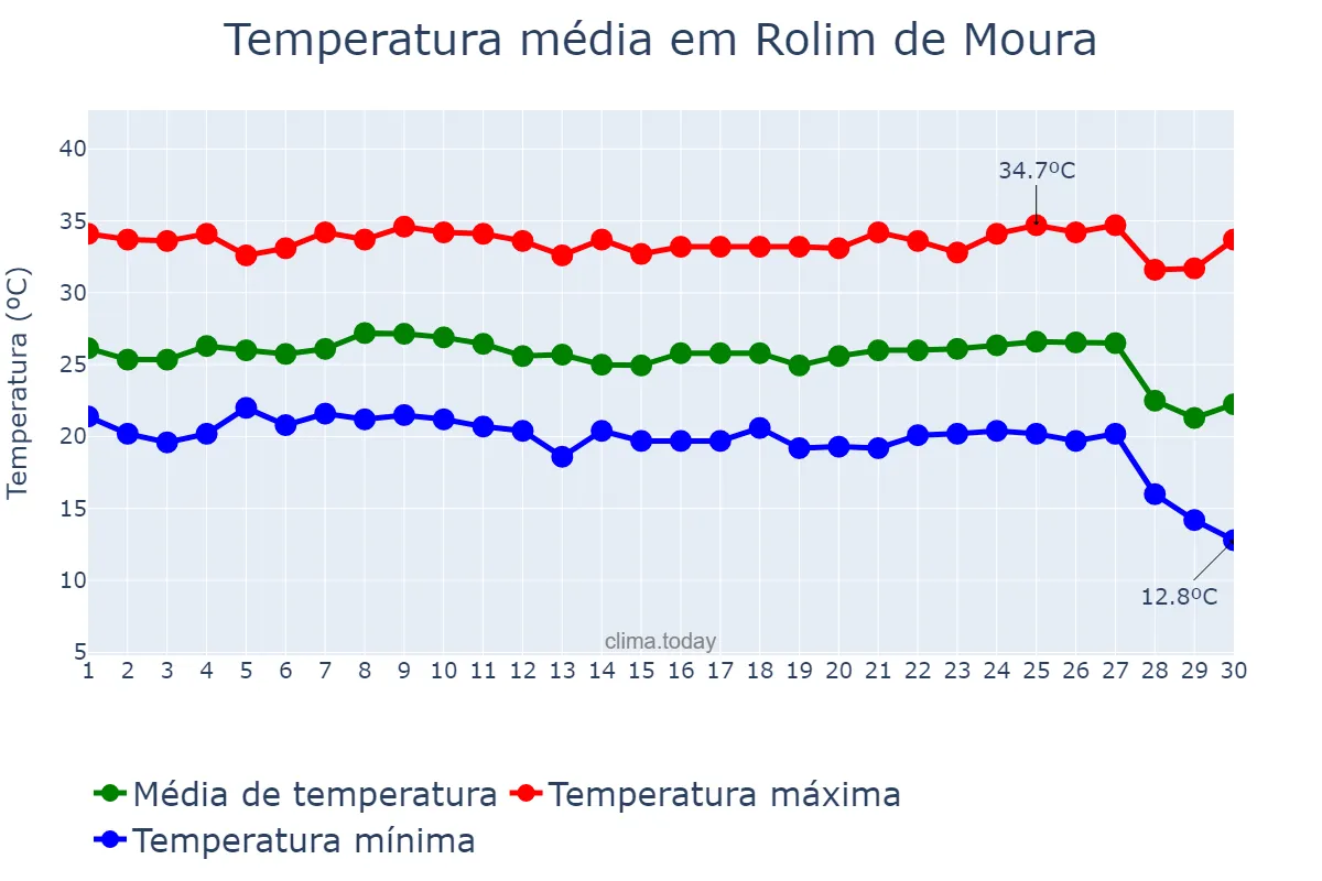 Temperatura em junho em Rolim de Moura, RO, BR