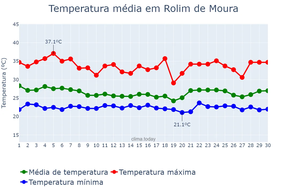 Temperatura em novembro em Rolim de Moura, RO, BR