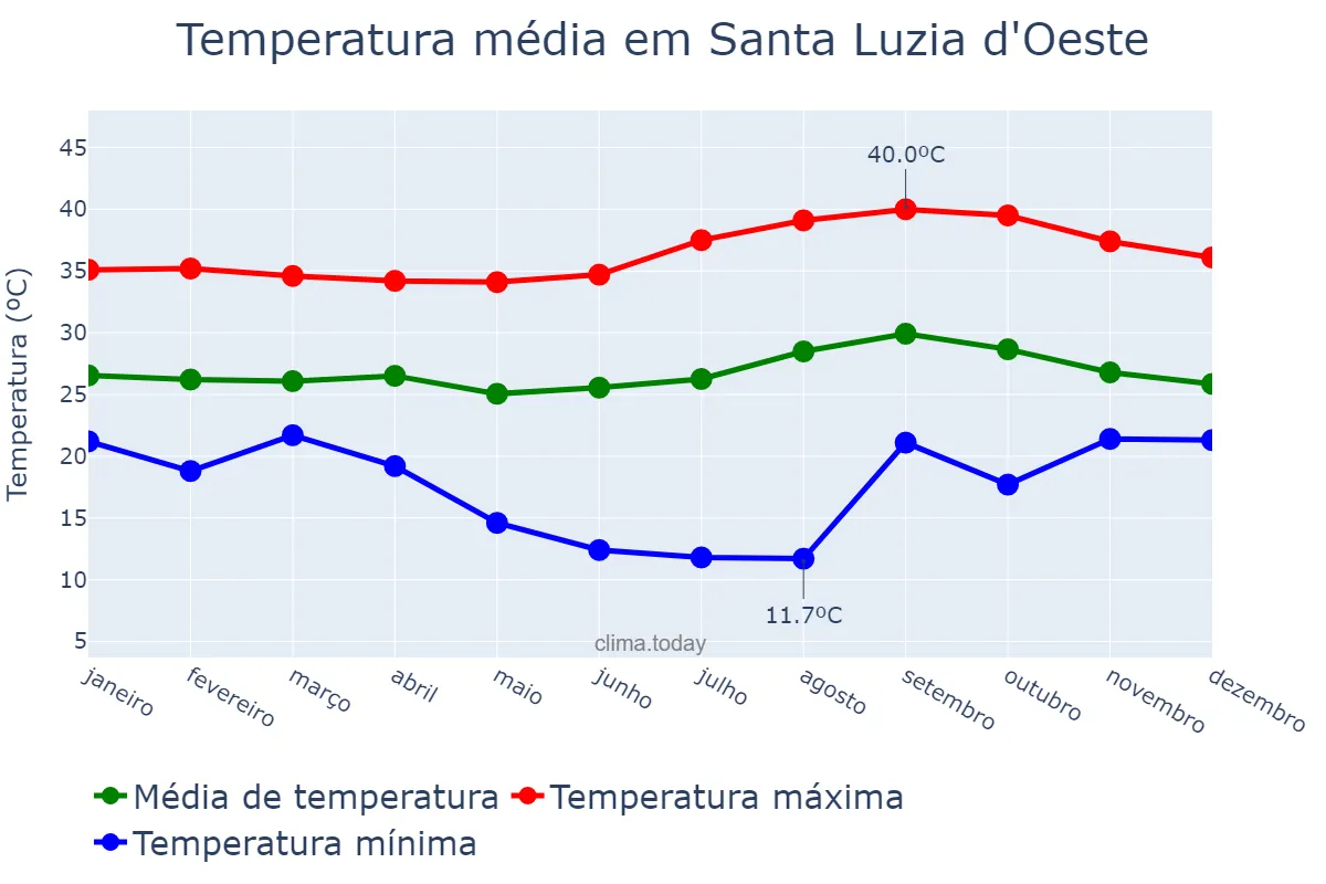 Temperatura anual em Santa Luzia d'Oeste, RO, BR