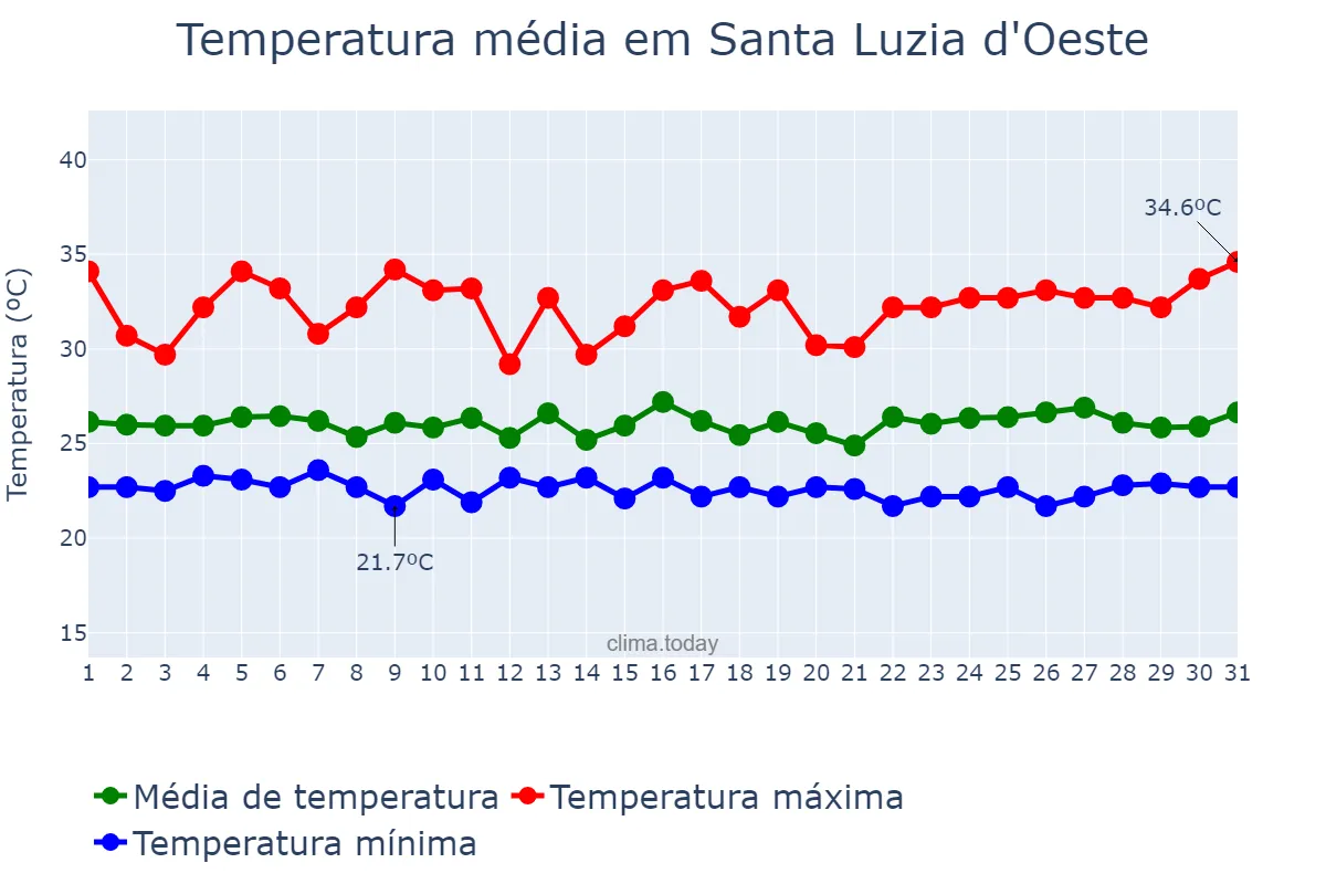 Temperatura em marco em Santa Luzia d'Oeste, RO, BR
