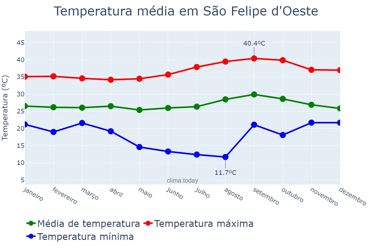 Temperatura anual em São Felipe d'Oeste, RO, BR