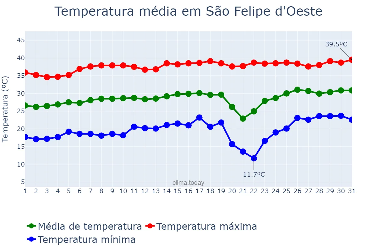 Temperatura em agosto em São Felipe d'Oeste, RO, BR