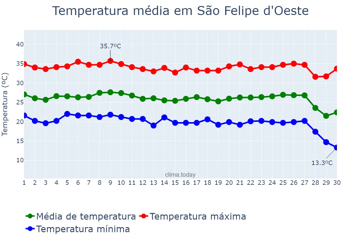 Temperatura em junho em São Felipe d'Oeste, RO, BR