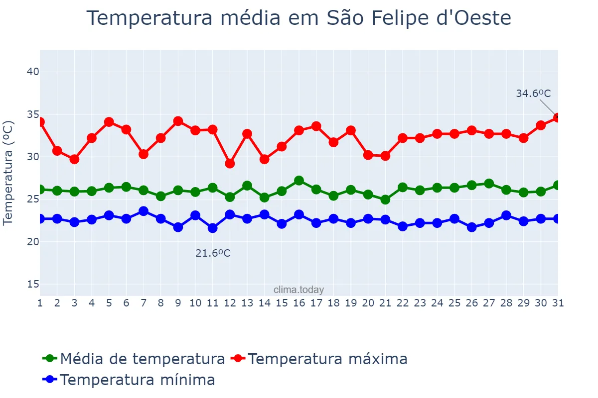 Temperatura em marco em São Felipe d'Oeste, RO, BR