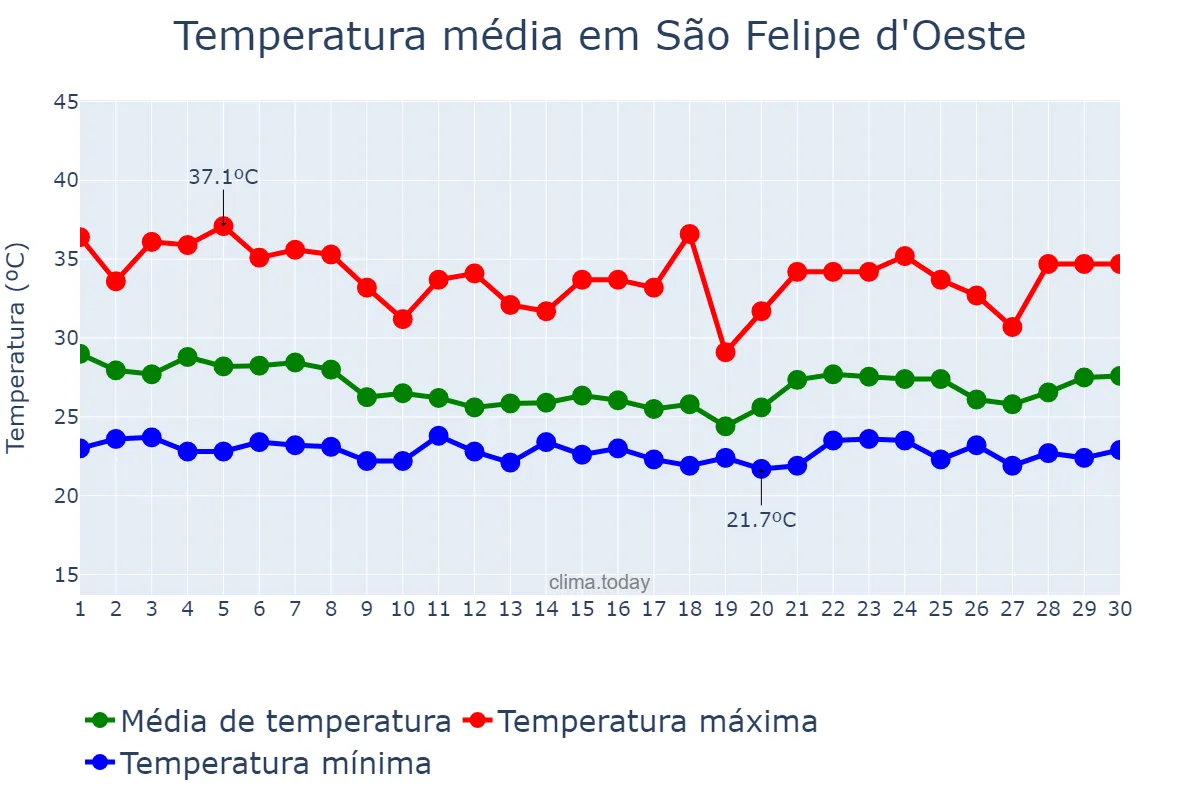 Temperatura em novembro em São Felipe d'Oeste, RO, BR