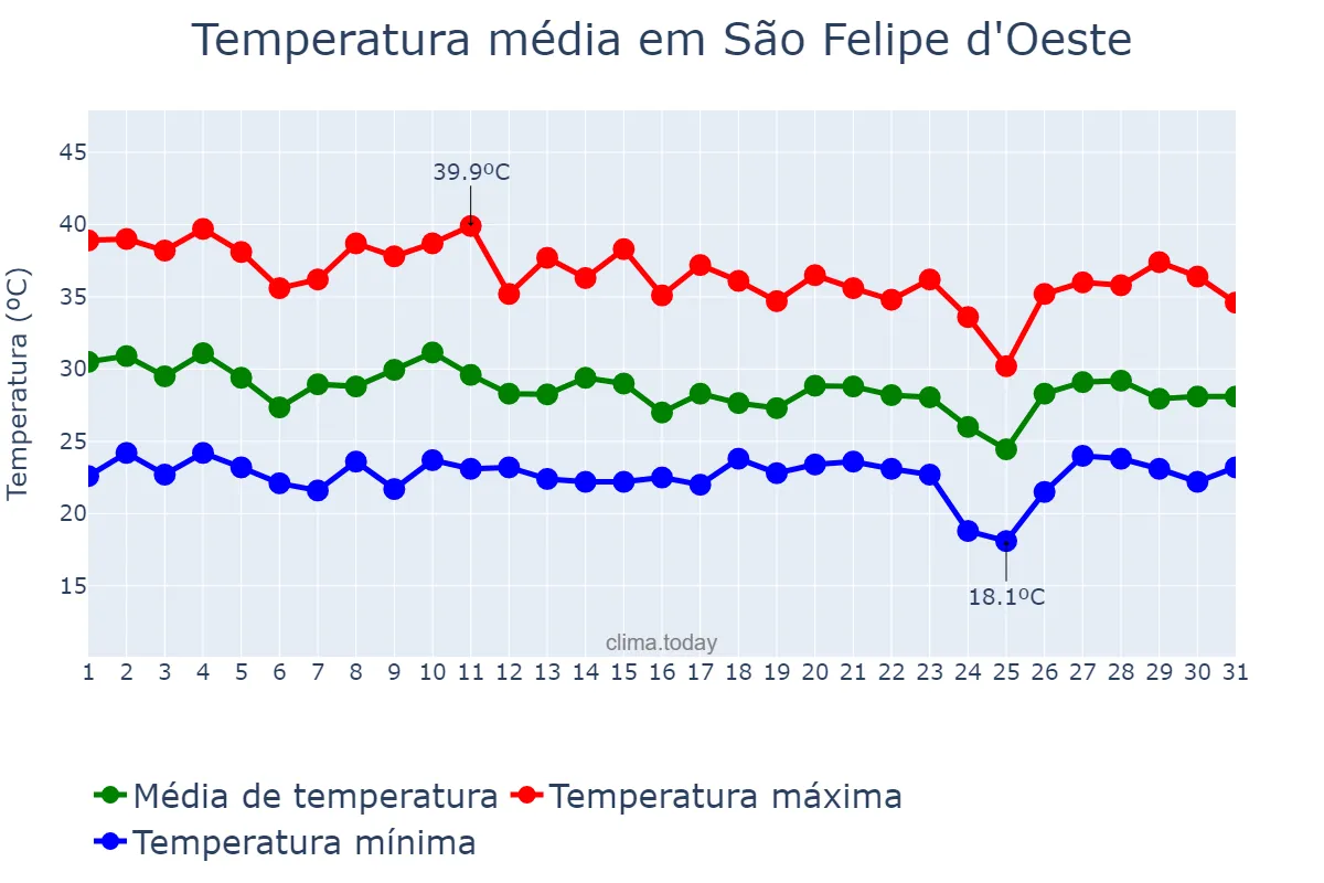 Temperatura em outubro em São Felipe d'Oeste, RO, BR