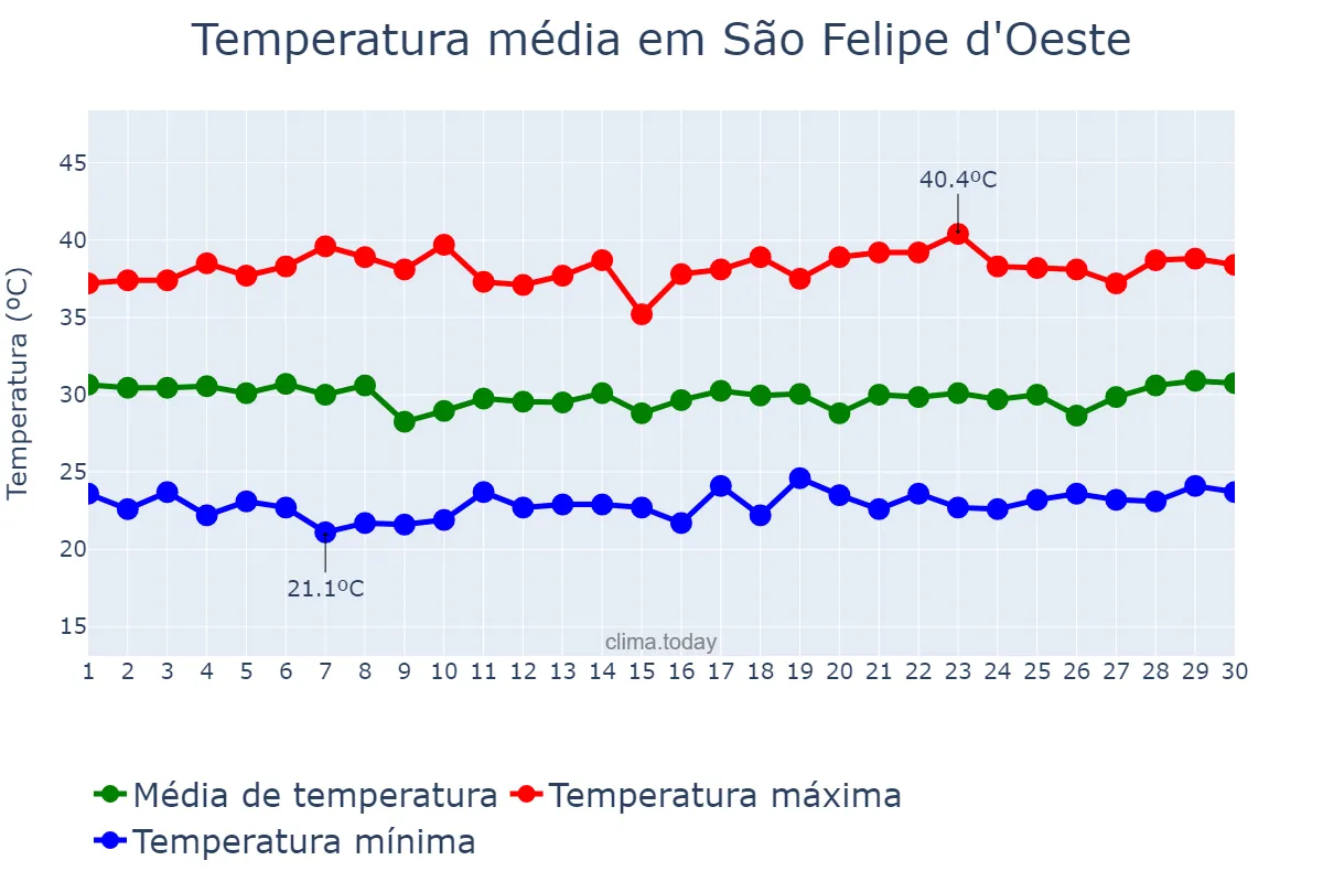 Temperatura em setembro em São Felipe d'Oeste, RO, BR