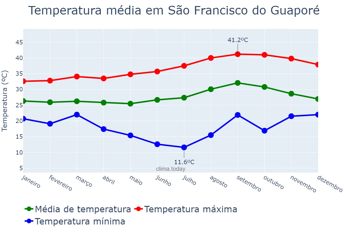 Temperatura anual em São Francisco do Guaporé, RO, BR