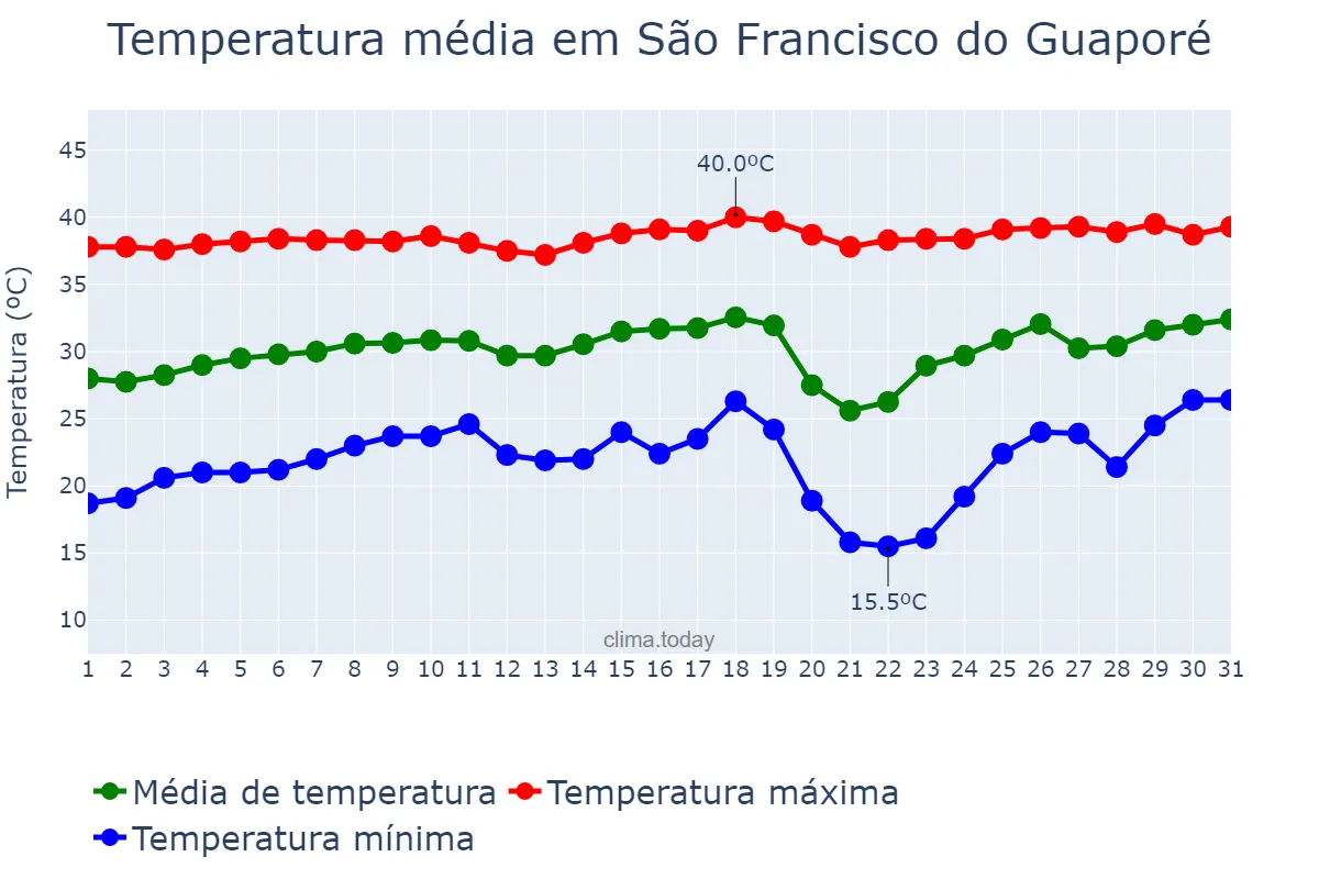 Temperatura em agosto em São Francisco do Guaporé, RO, BR