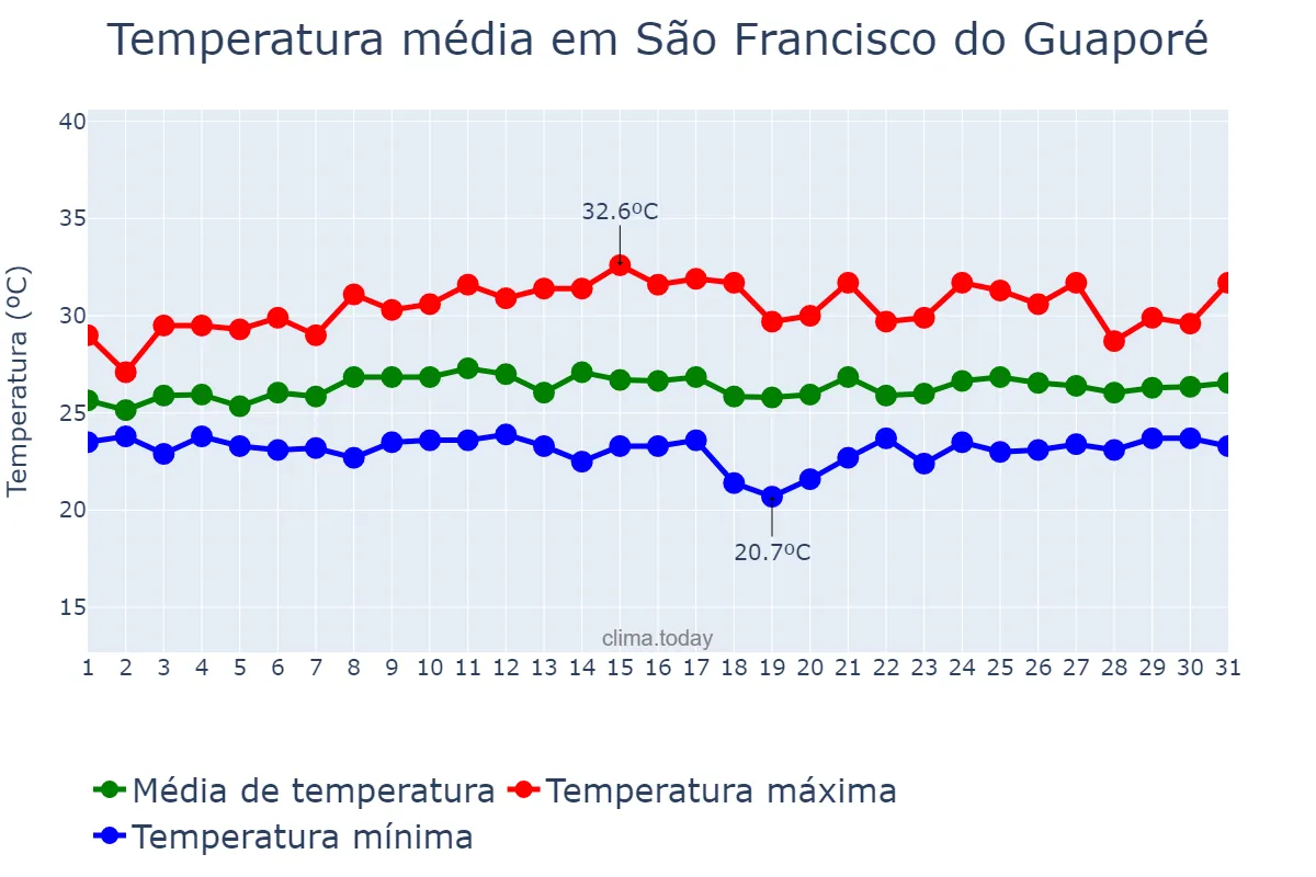 Temperatura em janeiro em São Francisco do Guaporé, RO, BR