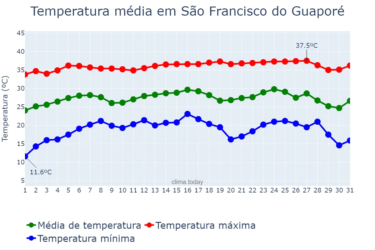 Temperatura em julho em São Francisco do Guaporé, RO, BR