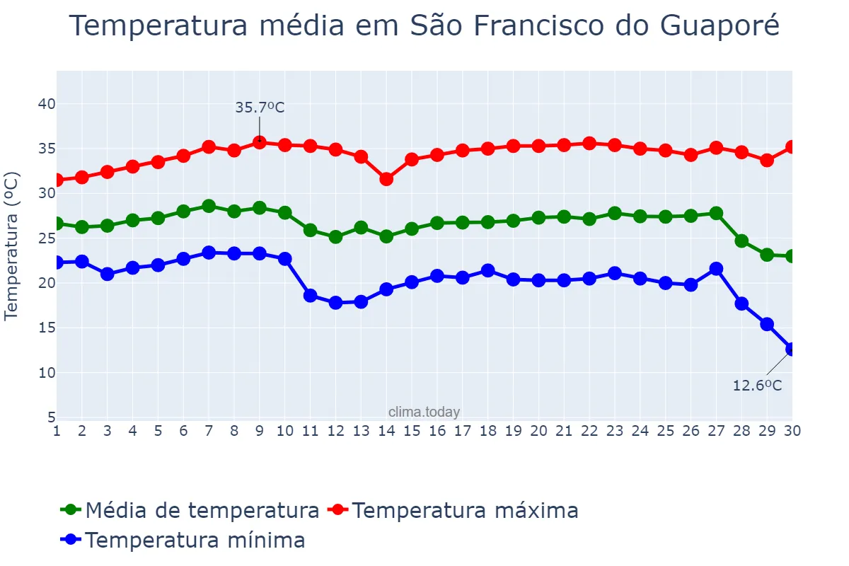 Temperatura em junho em São Francisco do Guaporé, RO, BR